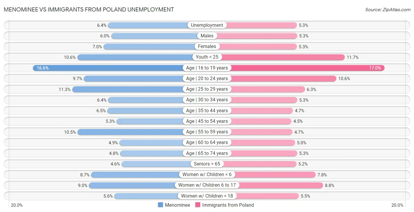 Menominee vs Immigrants from Poland Unemployment