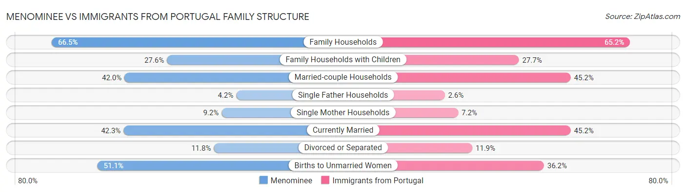 Menominee vs Immigrants from Portugal Family Structure