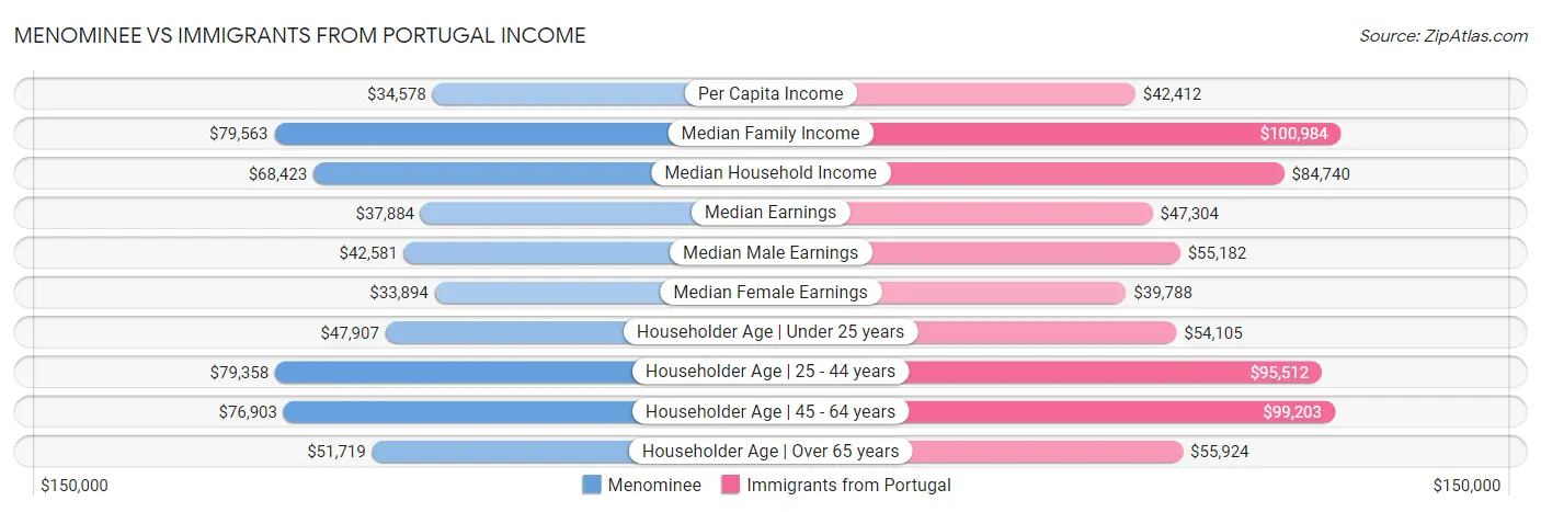 Menominee vs Immigrants from Portugal Income