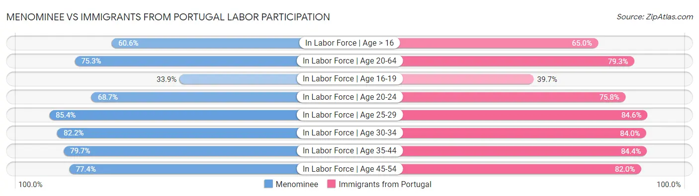 Menominee vs Immigrants from Portugal Labor Participation