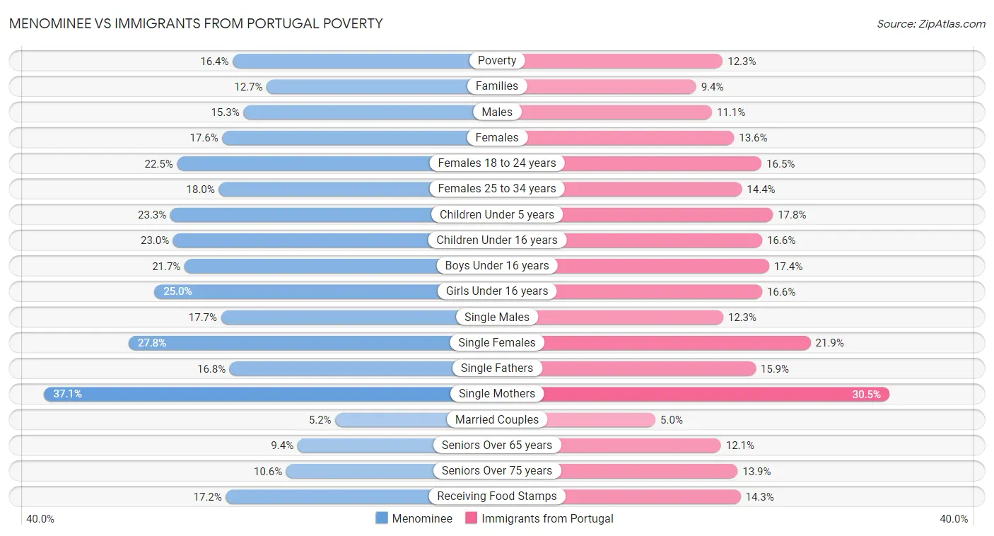 Menominee vs Immigrants from Portugal Poverty