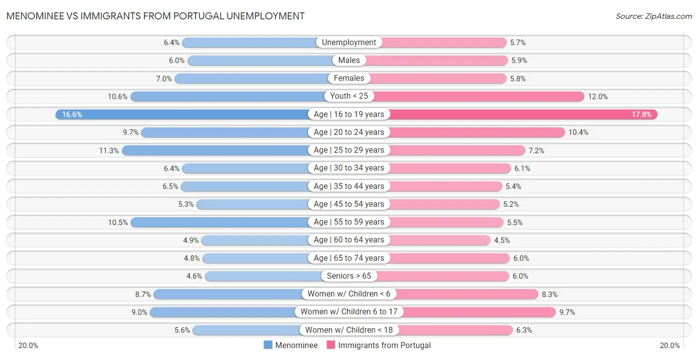 Menominee vs Immigrants from Portugal Unemployment