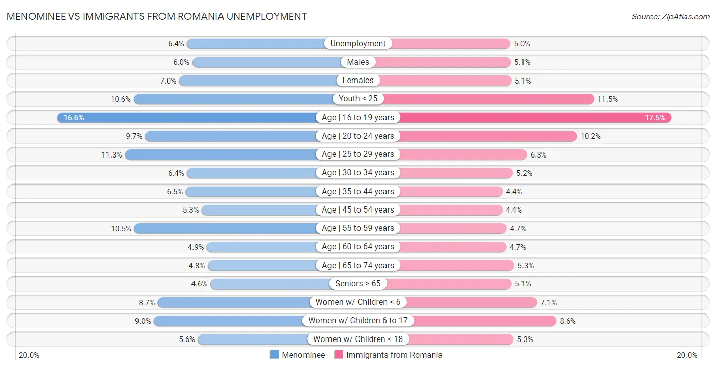 Menominee vs Immigrants from Romania Unemployment
