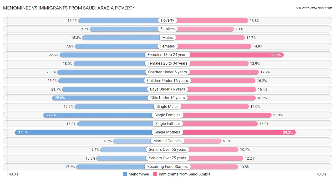 Menominee vs Immigrants from Saudi Arabia Poverty