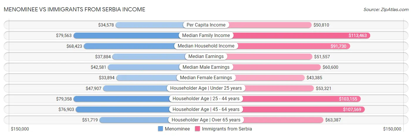 Menominee vs Immigrants from Serbia Income