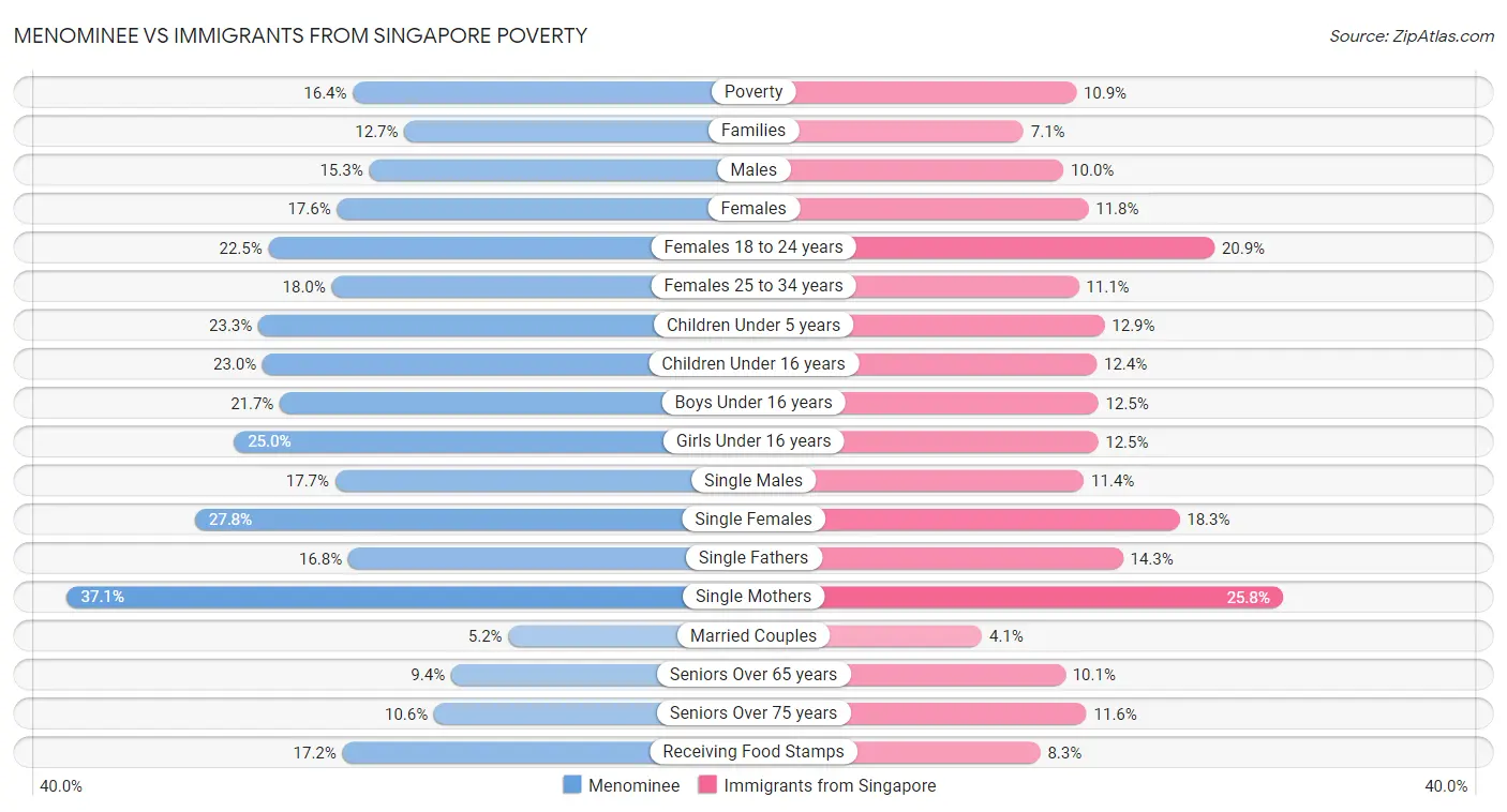 Menominee vs Immigrants from Singapore Poverty