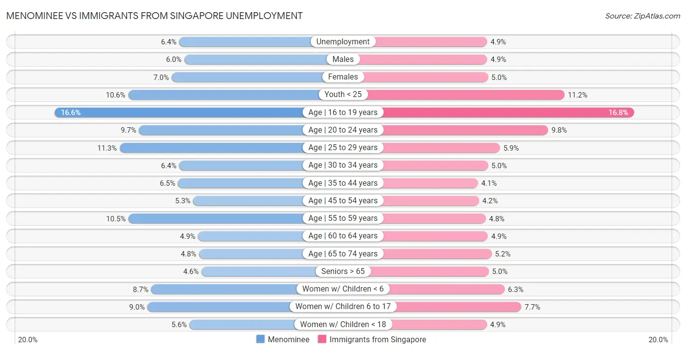 Menominee vs Immigrants from Singapore Unemployment