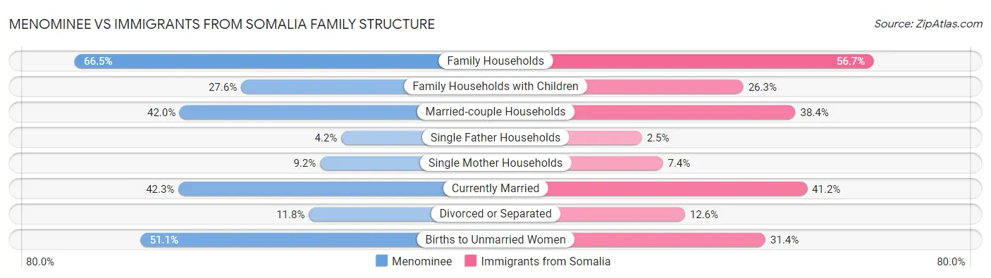 Menominee vs Immigrants from Somalia Family Structure