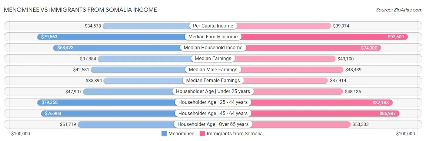 Menominee vs Immigrants from Somalia Income