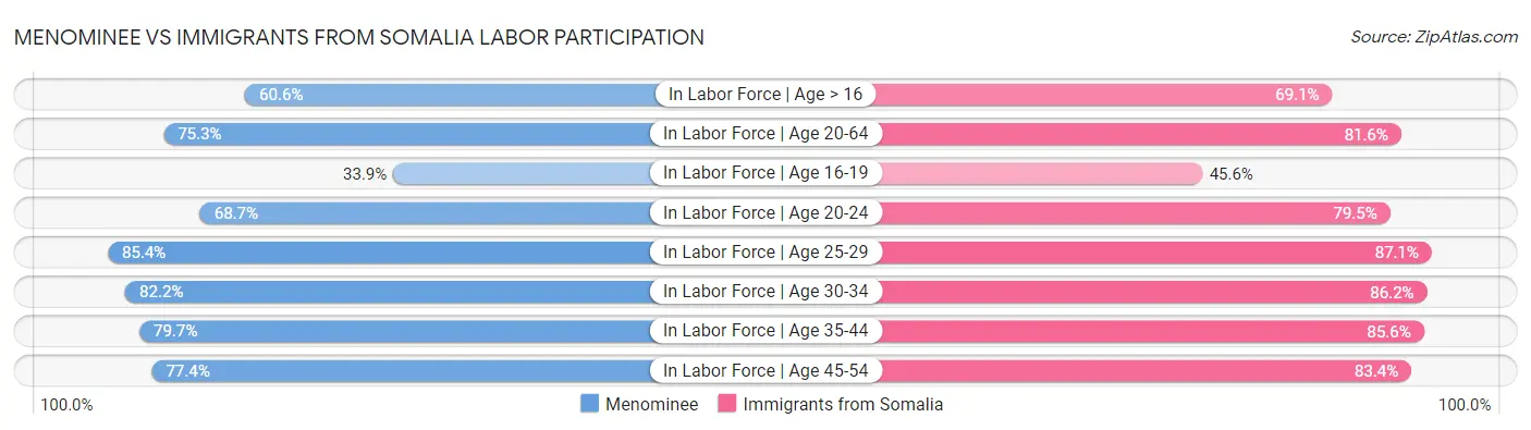 Menominee vs Immigrants from Somalia Labor Participation