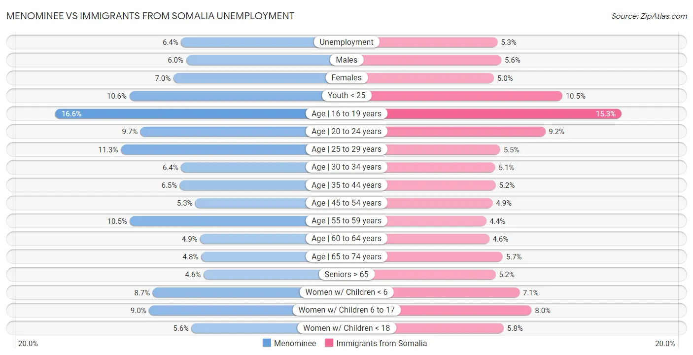 Menominee vs Immigrants from Somalia Unemployment