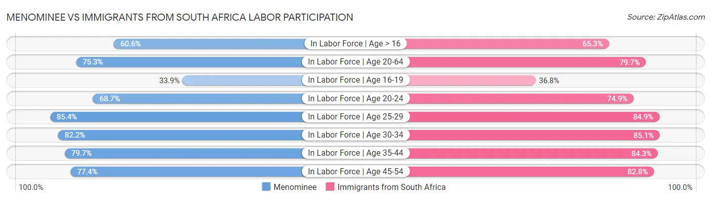 Menominee vs Immigrants from South Africa Labor Participation