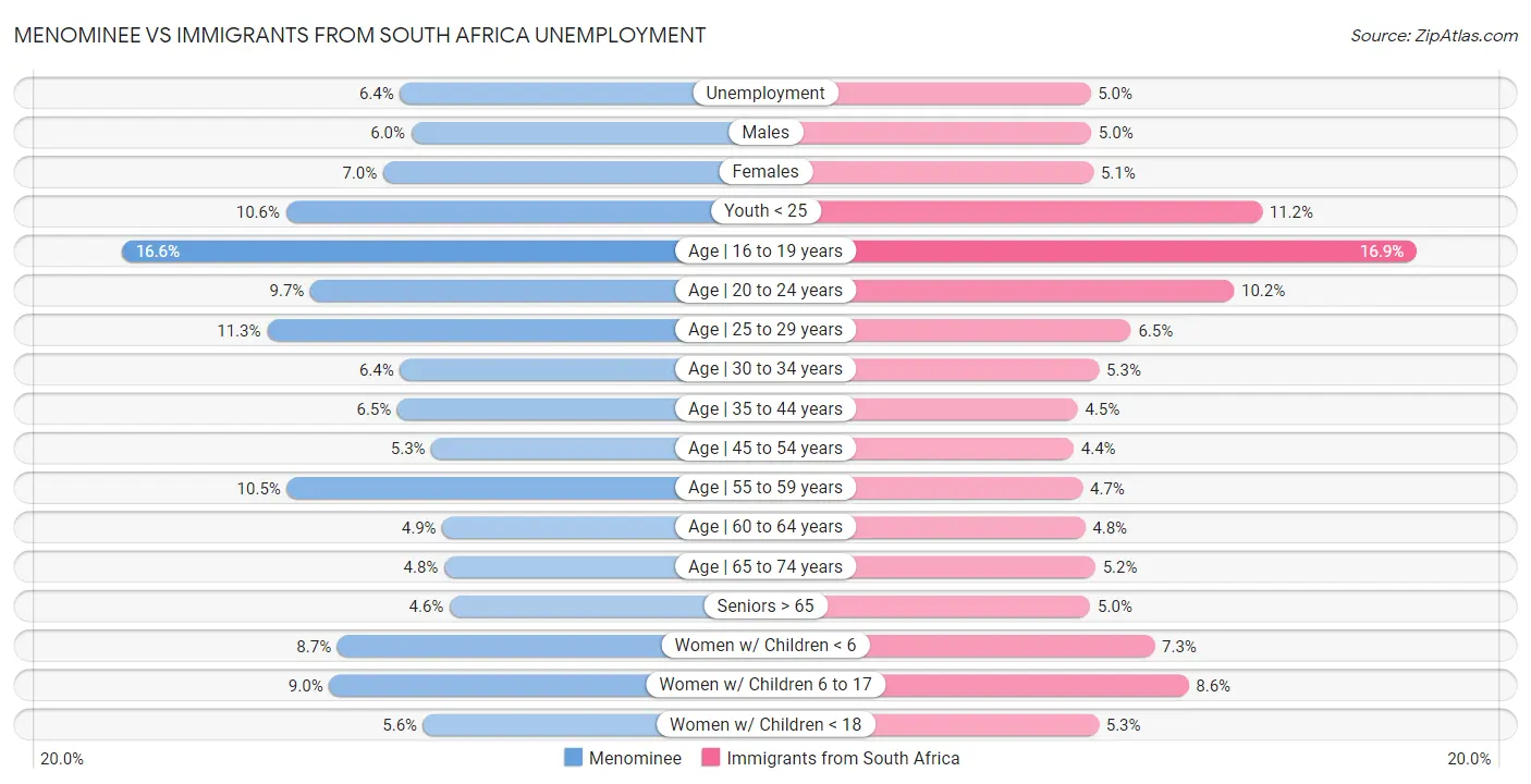 Menominee vs Immigrants from South Africa Unemployment