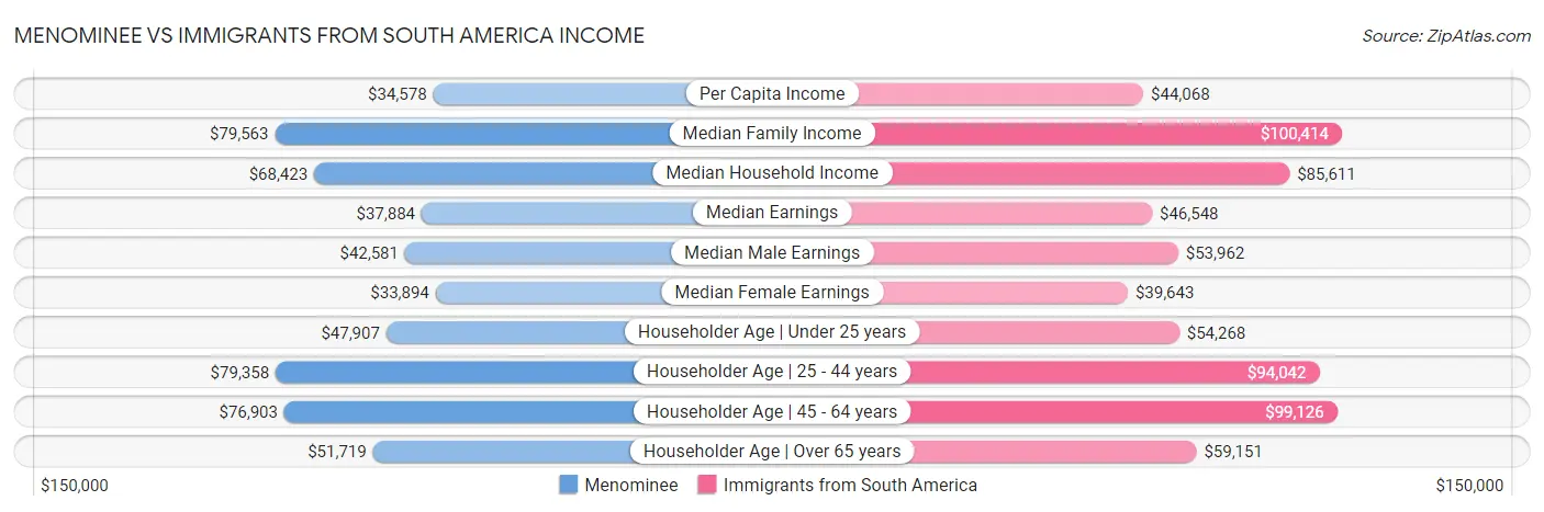 Menominee vs Immigrants from South America Income