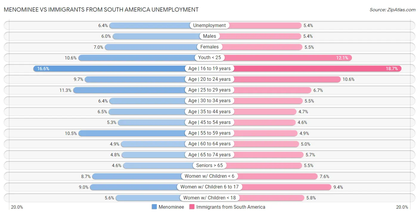 Menominee vs Immigrants from South America Unemployment