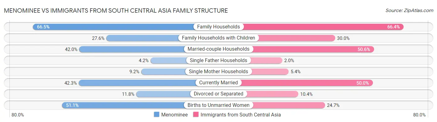 Menominee vs Immigrants from South Central Asia Family Structure
