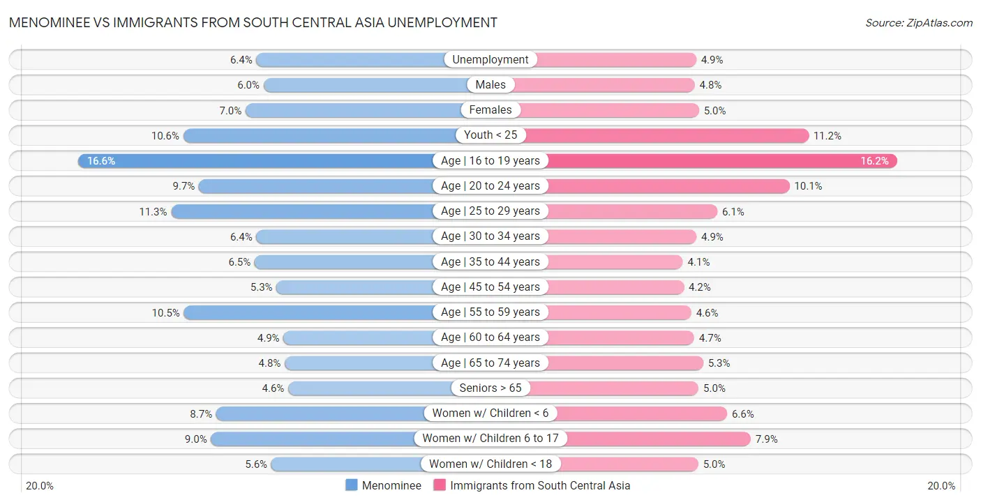 Menominee vs Immigrants from South Central Asia Unemployment