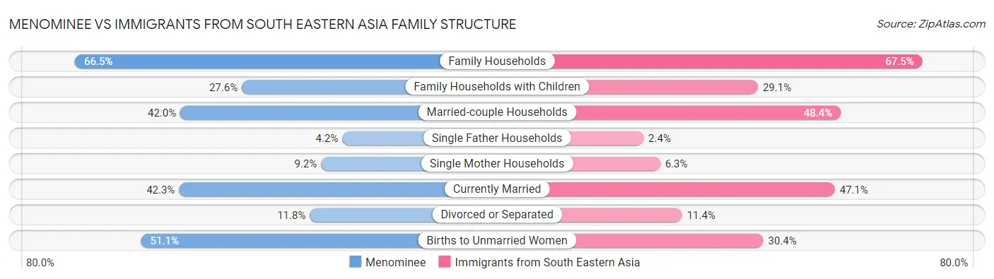 Menominee vs Immigrants from South Eastern Asia Family Structure