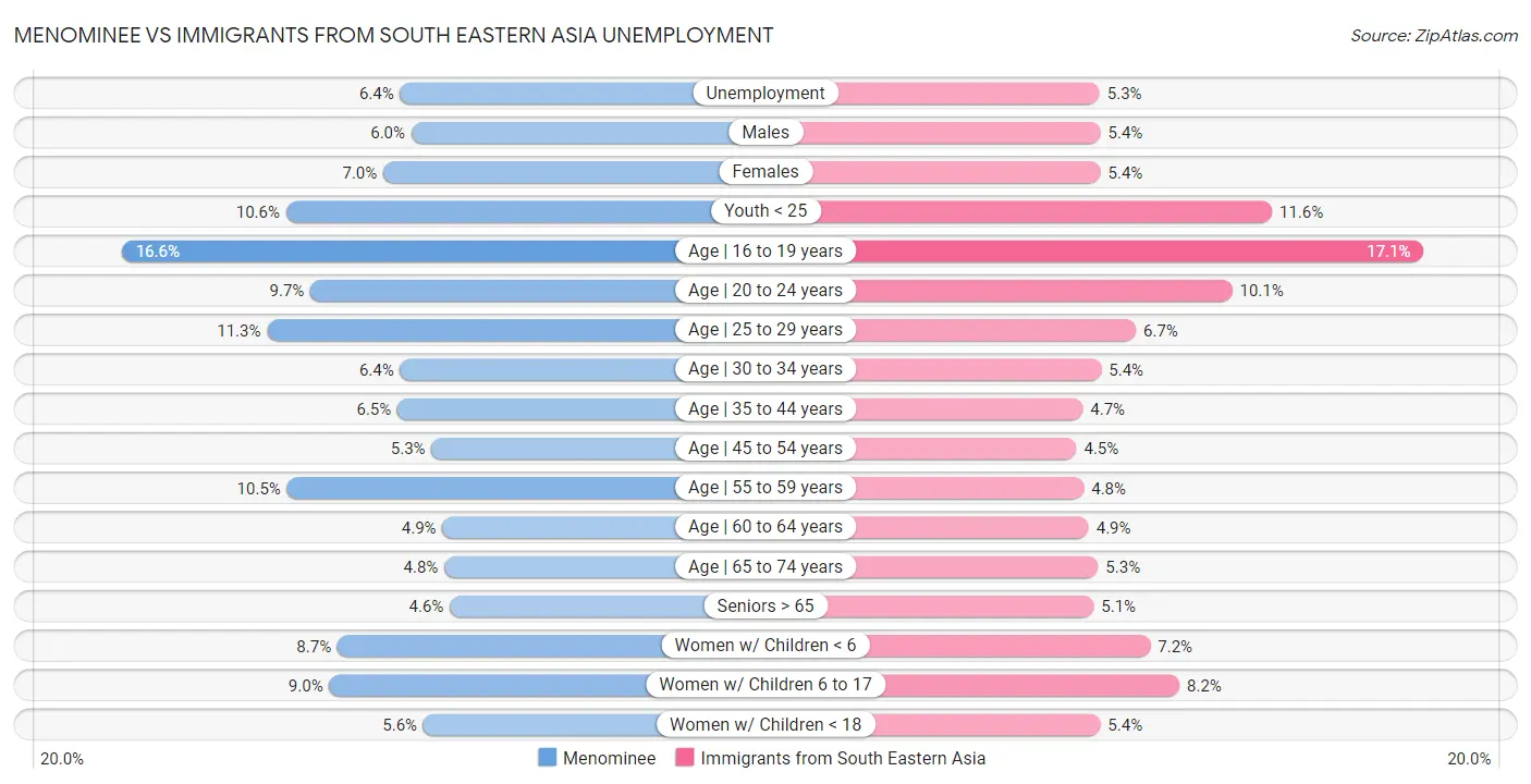 Menominee vs Immigrants from South Eastern Asia Unemployment