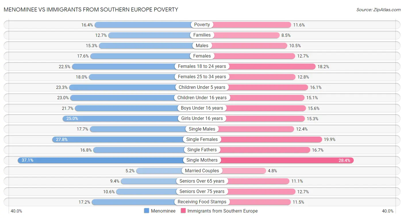 Menominee vs Immigrants from Southern Europe Poverty