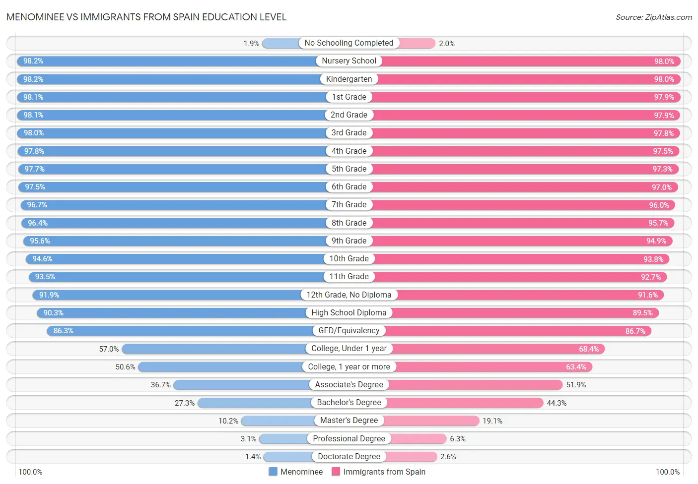 Menominee vs Immigrants from Spain Education Level