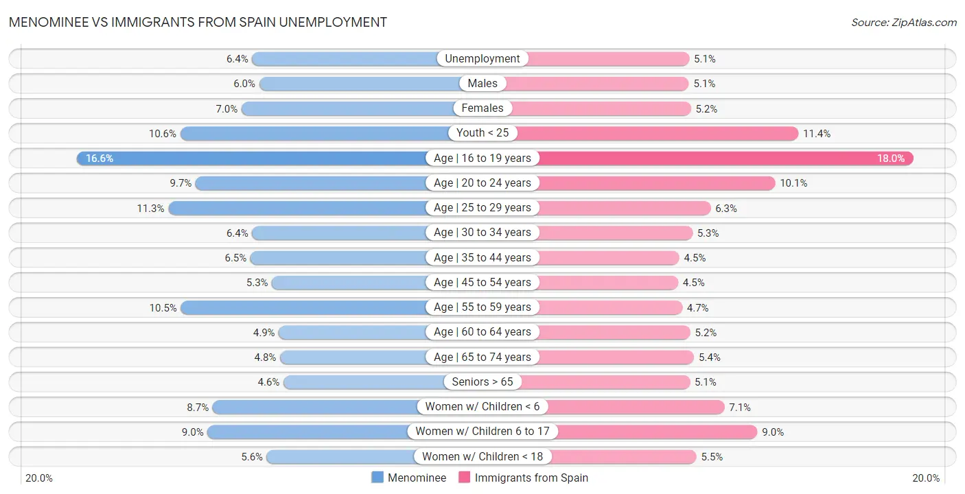 Menominee vs Immigrants from Spain Unemployment