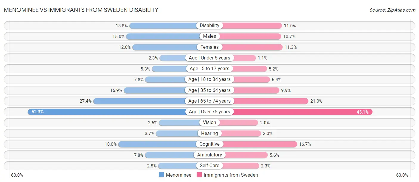Menominee vs Immigrants from Sweden Disability