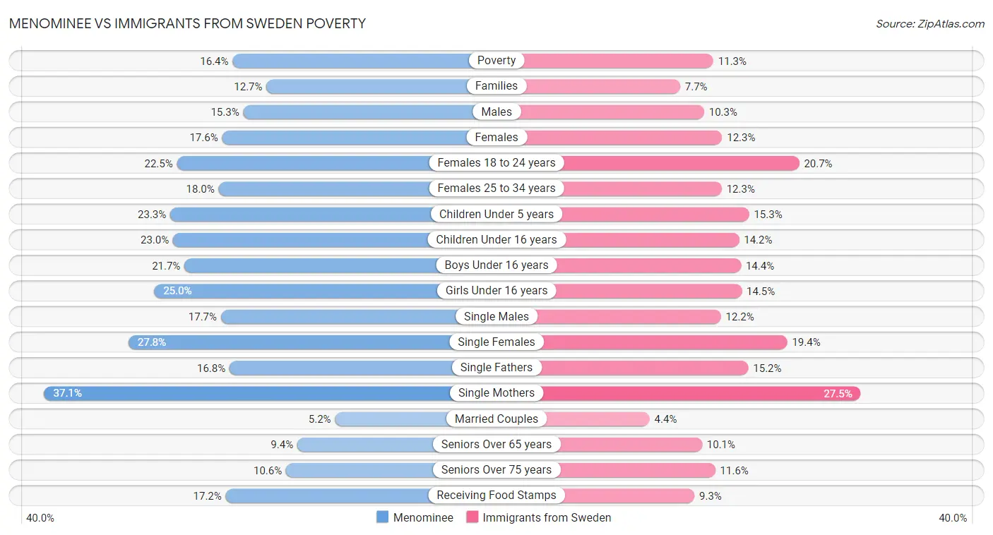 Menominee vs Immigrants from Sweden Poverty