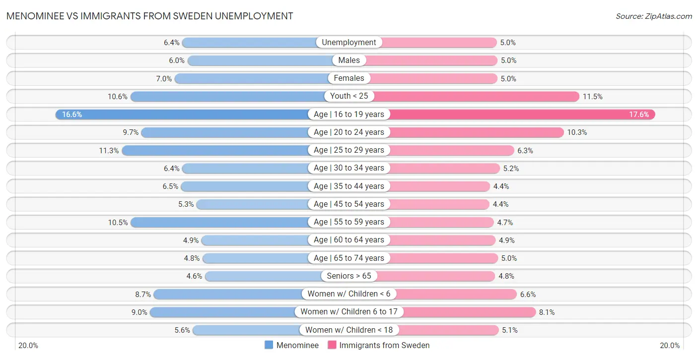 Menominee vs Immigrants from Sweden Unemployment