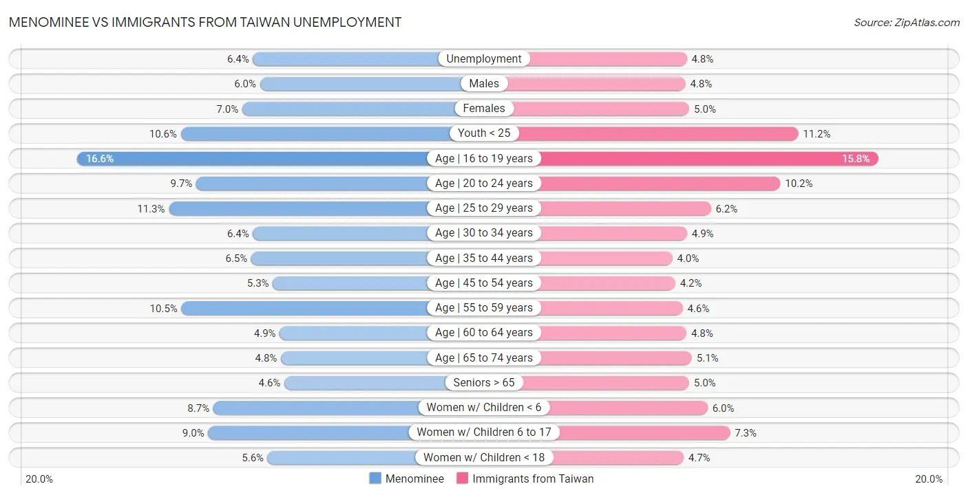 Menominee vs Immigrants from Taiwan Unemployment
