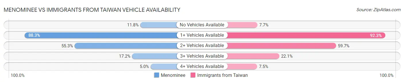 Menominee vs Immigrants from Taiwan Vehicle Availability