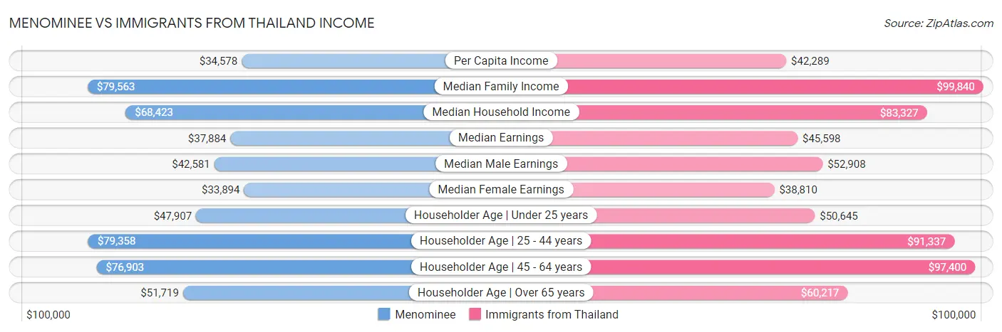 Menominee vs Immigrants from Thailand Income