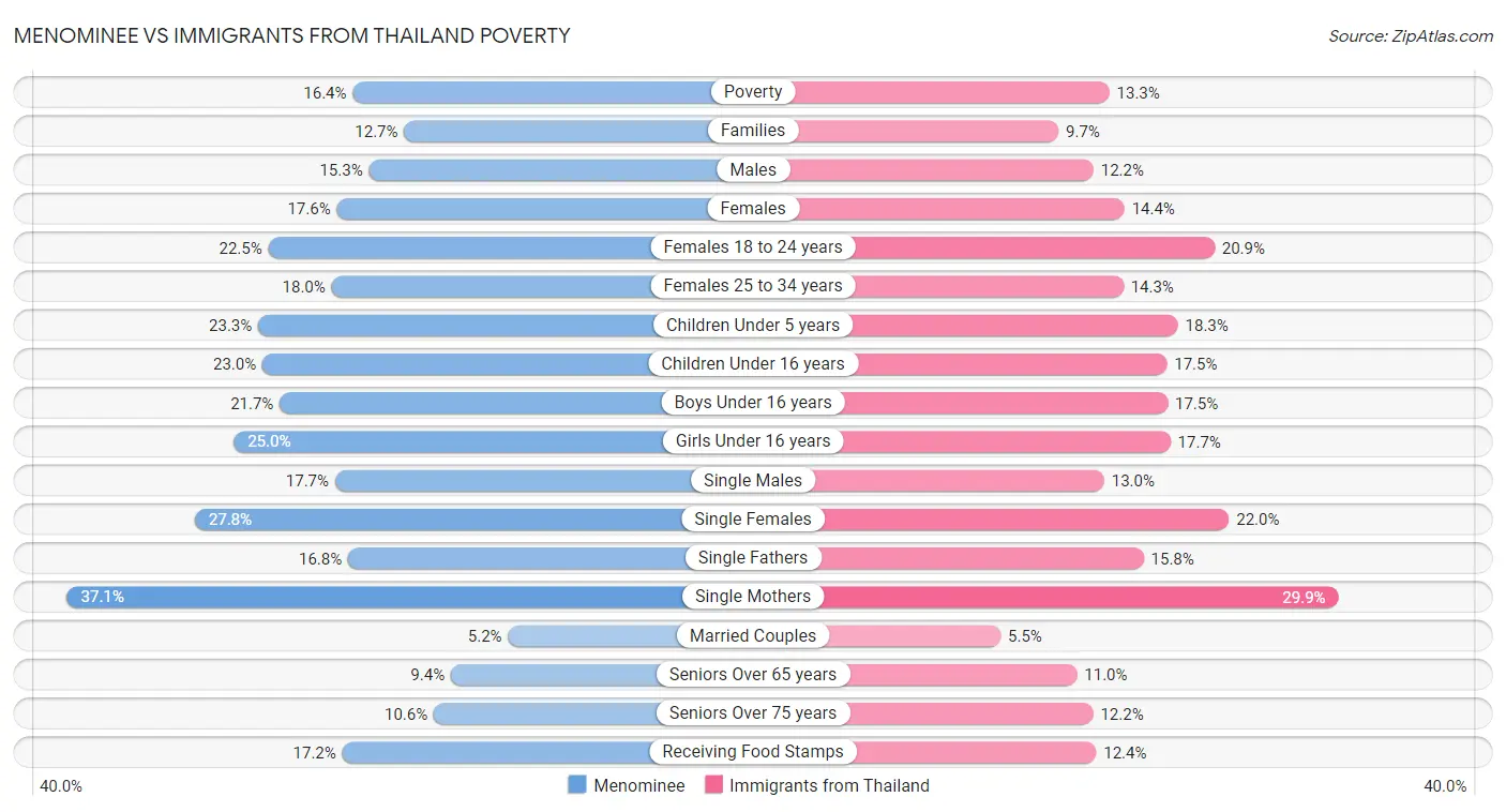 Menominee vs Immigrants from Thailand Poverty