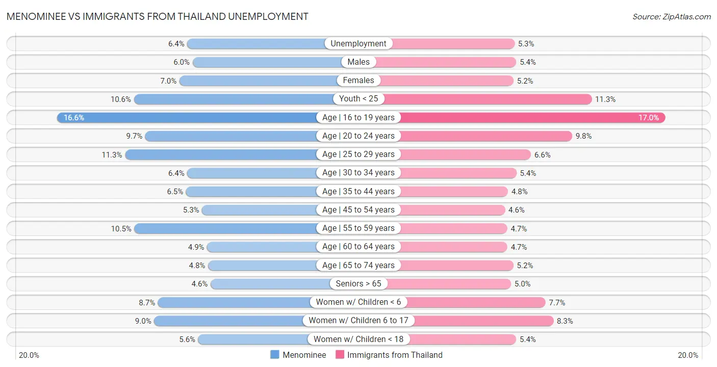 Menominee vs Immigrants from Thailand Unemployment