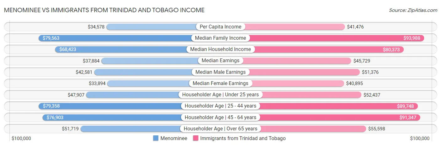 Menominee vs Immigrants from Trinidad and Tobago Income