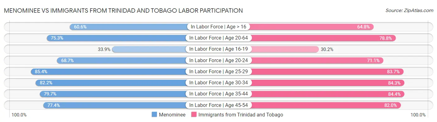 Menominee vs Immigrants from Trinidad and Tobago Labor Participation