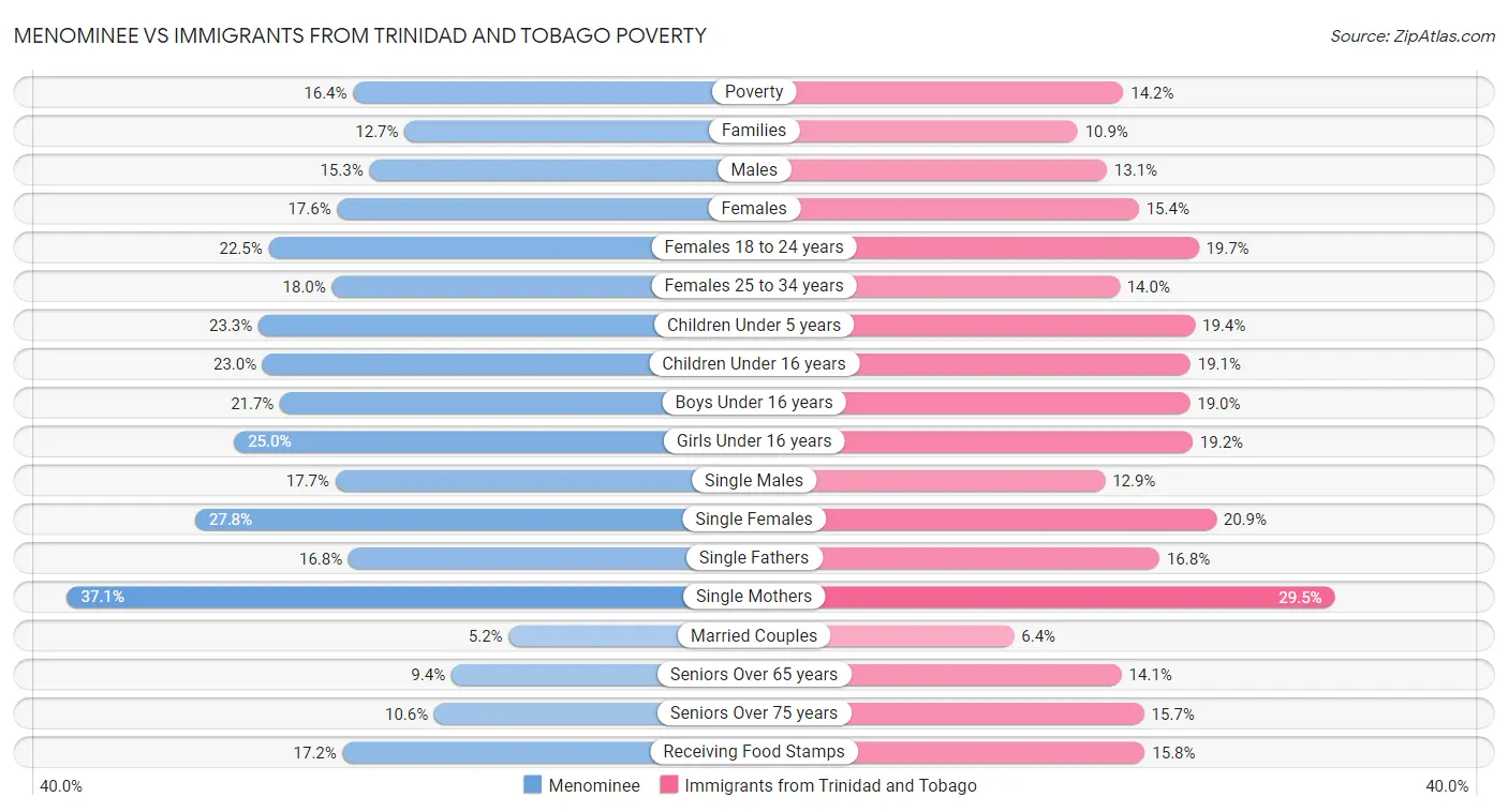 Menominee vs Immigrants from Trinidad and Tobago Poverty