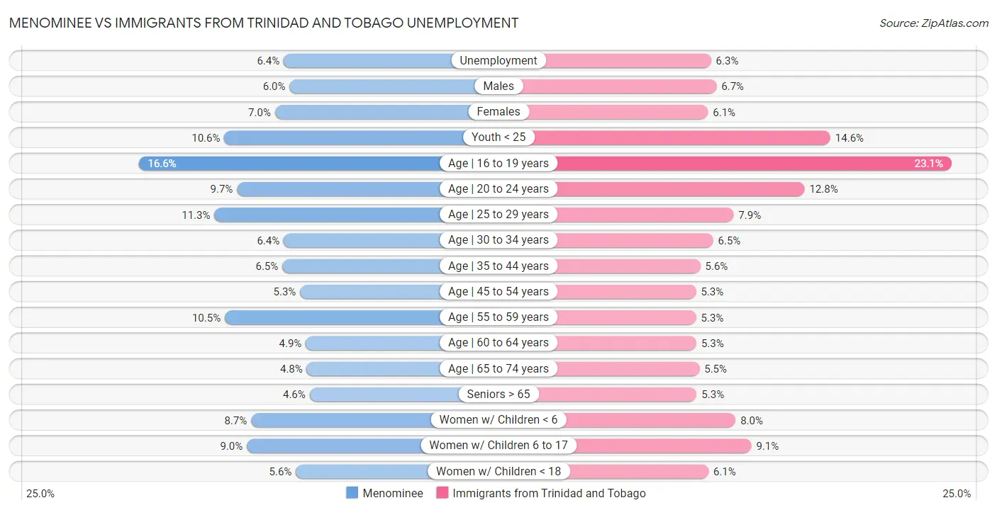 Menominee vs Immigrants from Trinidad and Tobago Unemployment