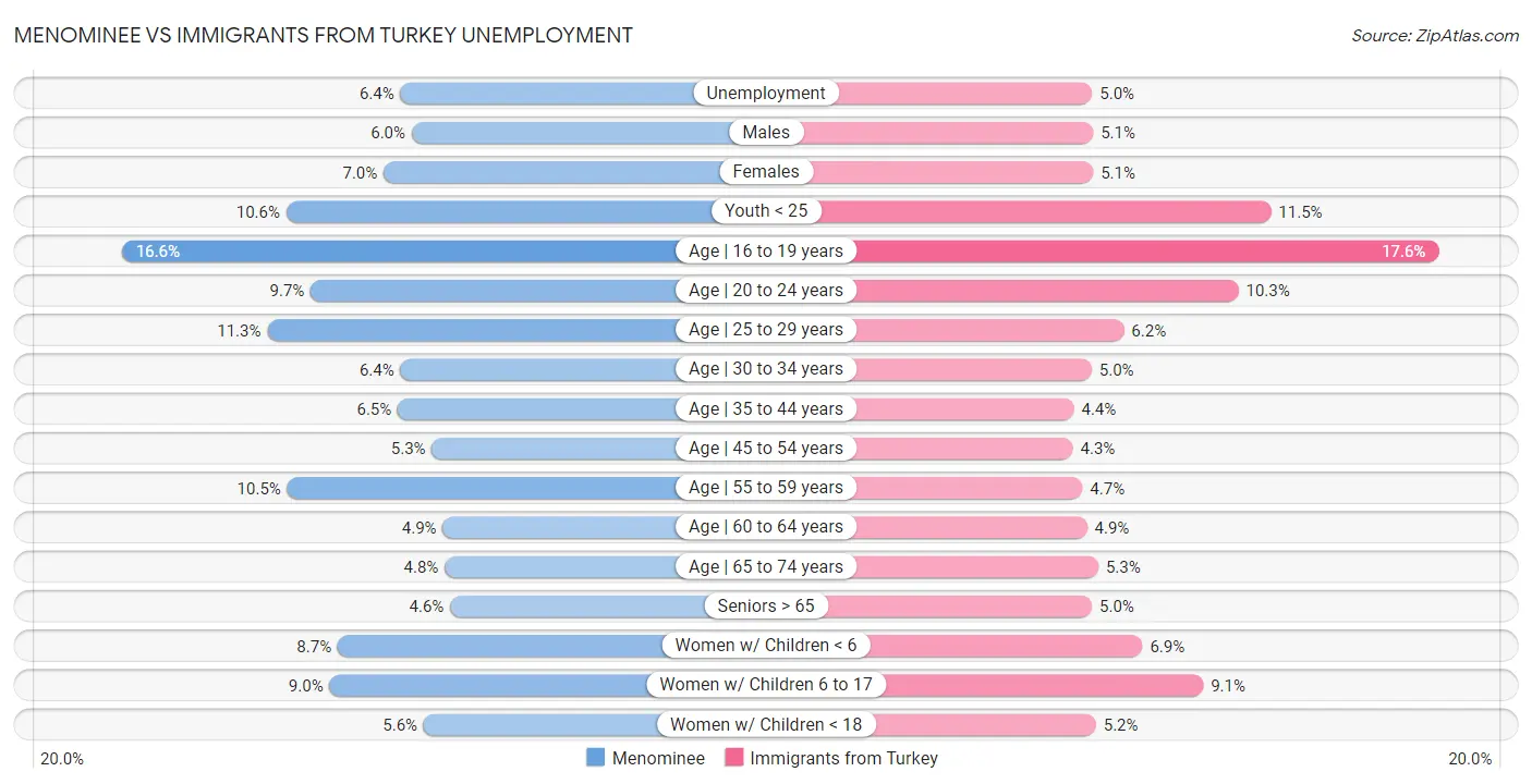 Menominee vs Immigrants from Turkey Unemployment