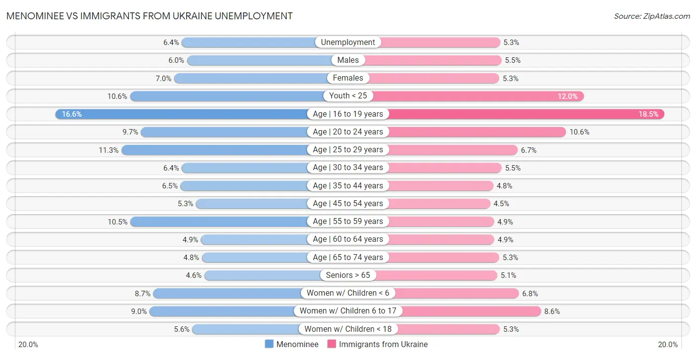 Menominee vs Immigrants from Ukraine Unemployment