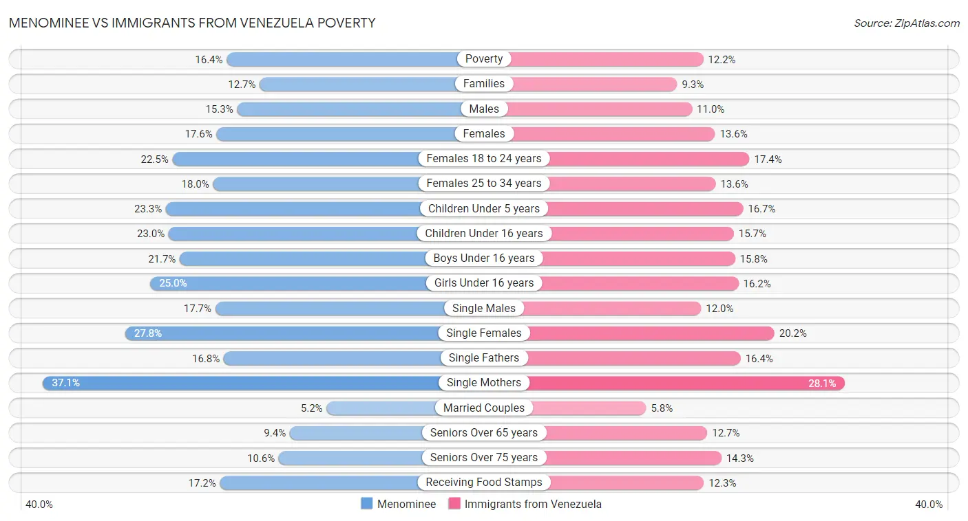 Menominee vs Immigrants from Venezuela Poverty