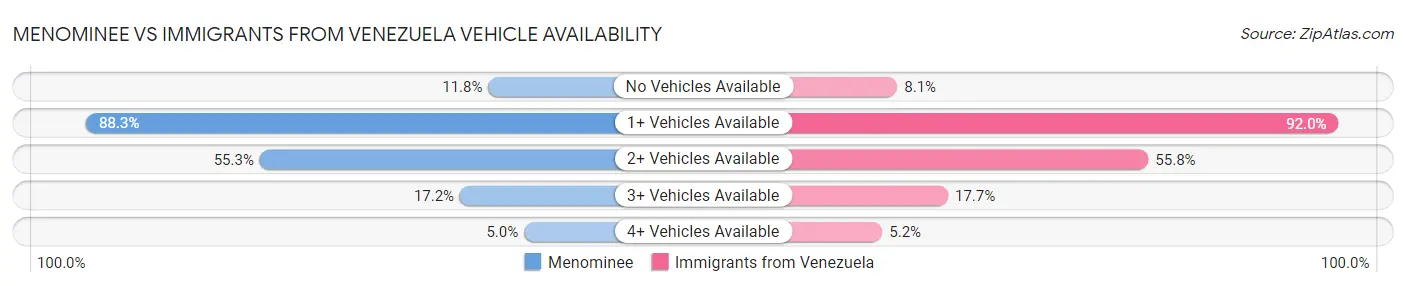 Menominee vs Immigrants from Venezuela Vehicle Availability