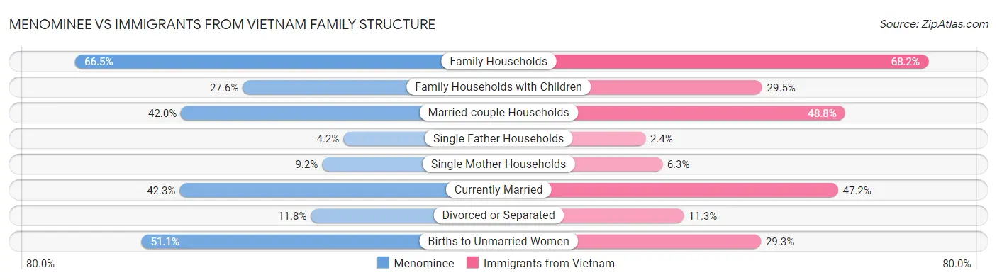 Menominee vs Immigrants from Vietnam Family Structure