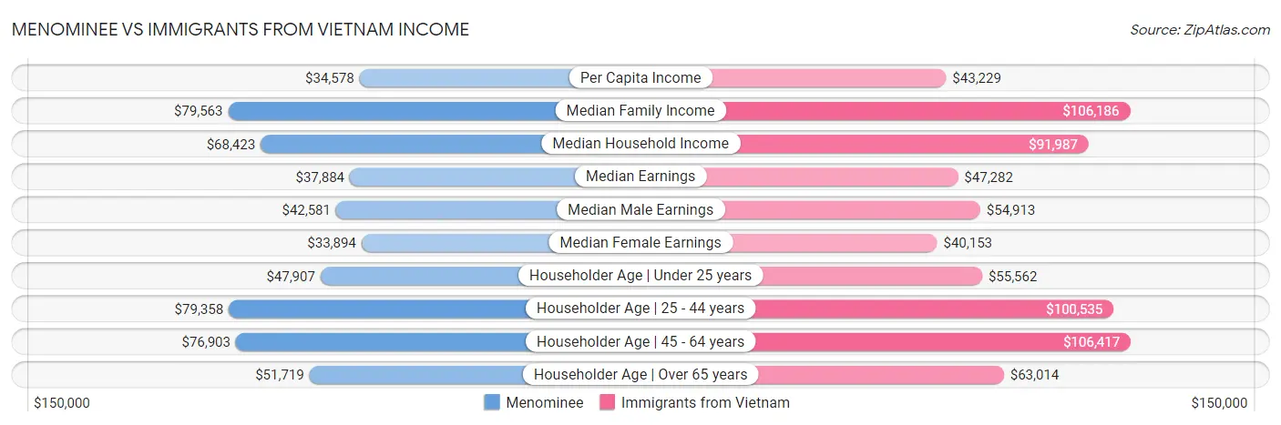 Menominee vs Immigrants from Vietnam Income