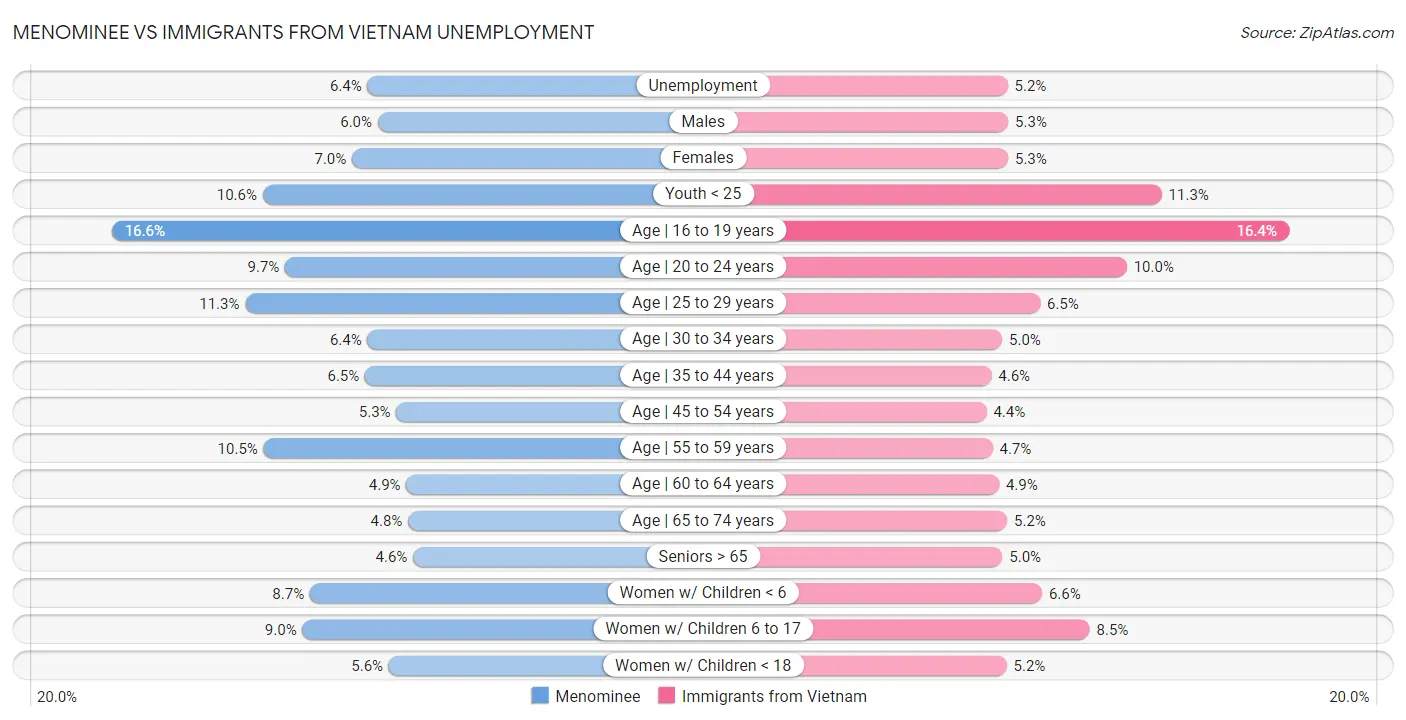 Menominee vs Immigrants from Vietnam Unemployment