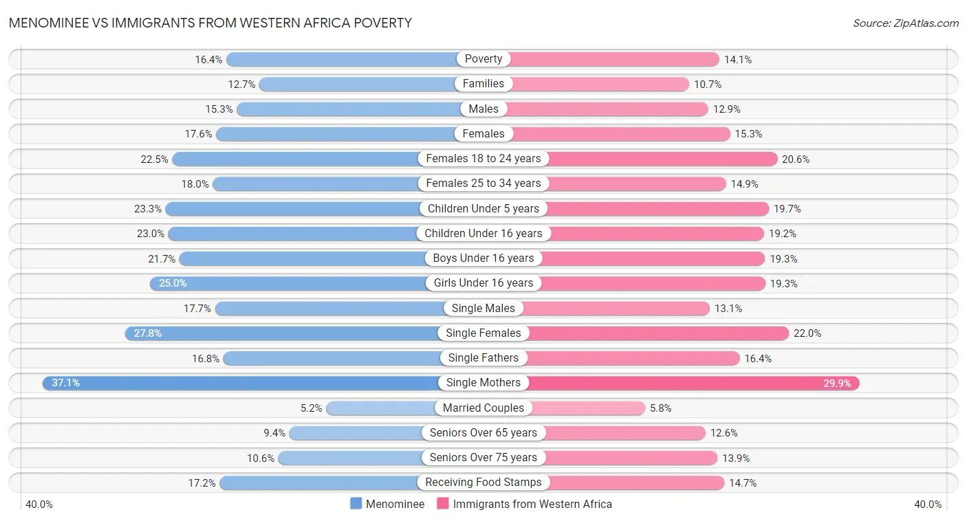 Menominee vs Immigrants from Western Africa Poverty
