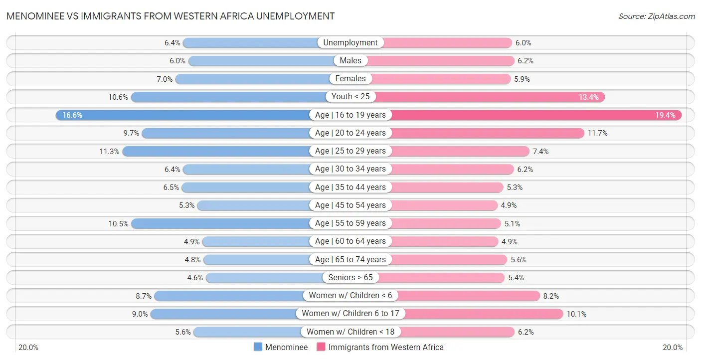 Menominee vs Immigrants from Western Africa Unemployment