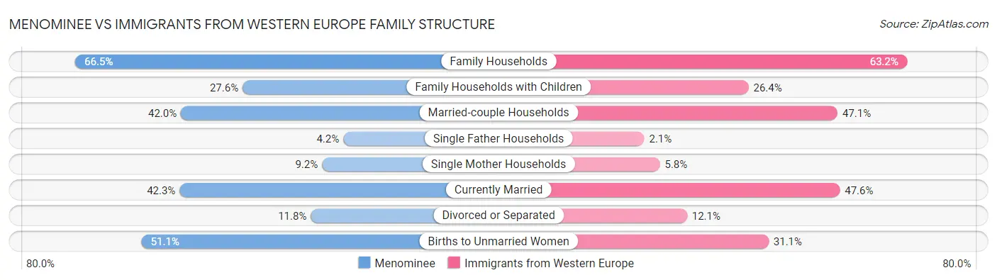 Menominee vs Immigrants from Western Europe Family Structure