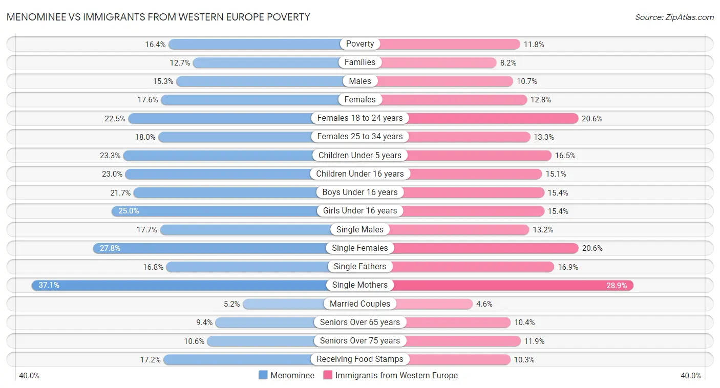 Menominee vs Immigrants from Western Europe Poverty