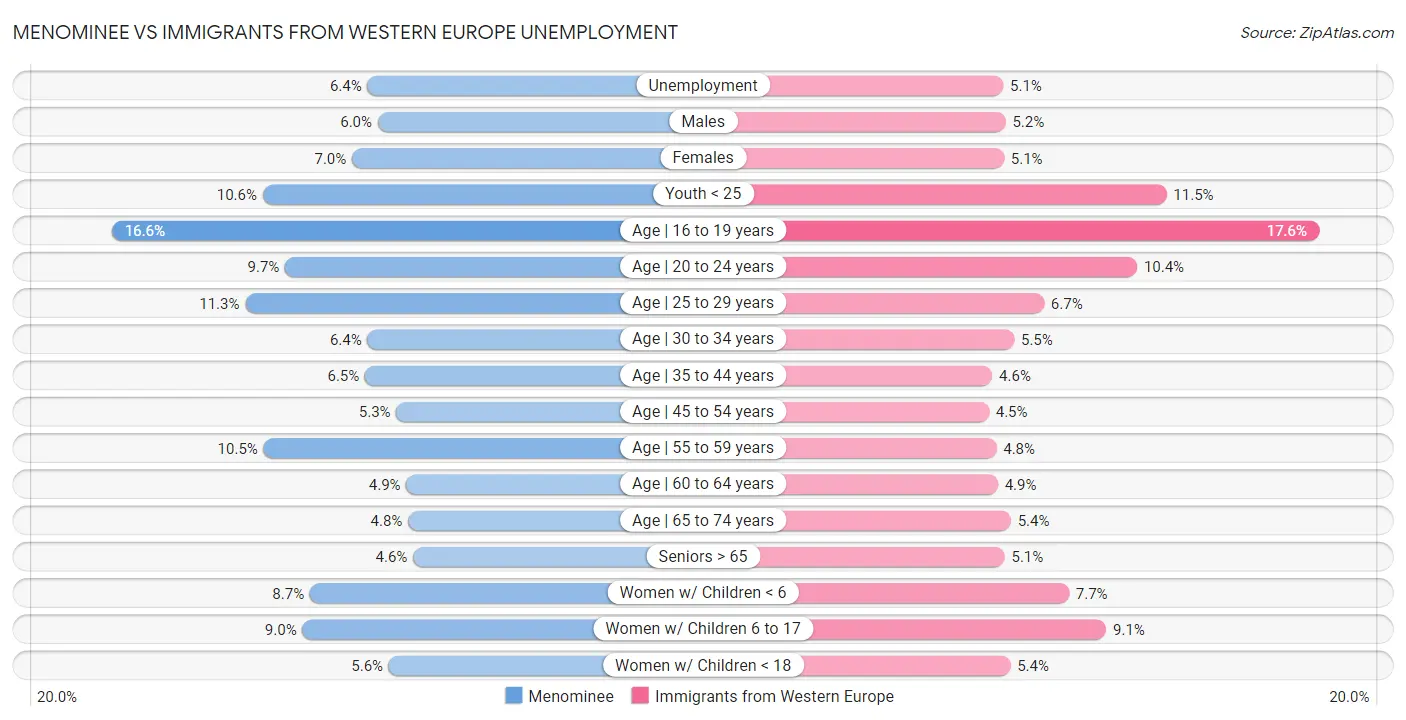 Menominee vs Immigrants from Western Europe Unemployment